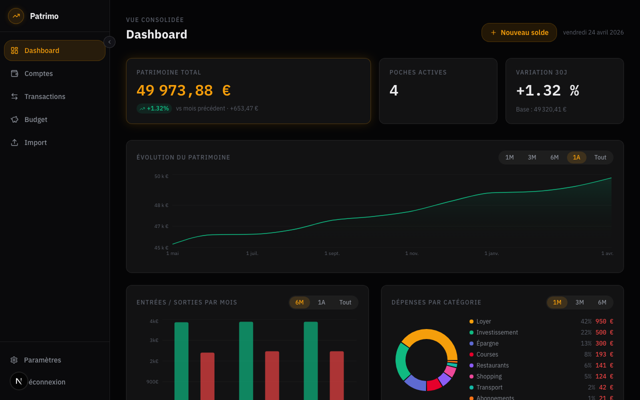 Donut des top 8 catégories de dépenses